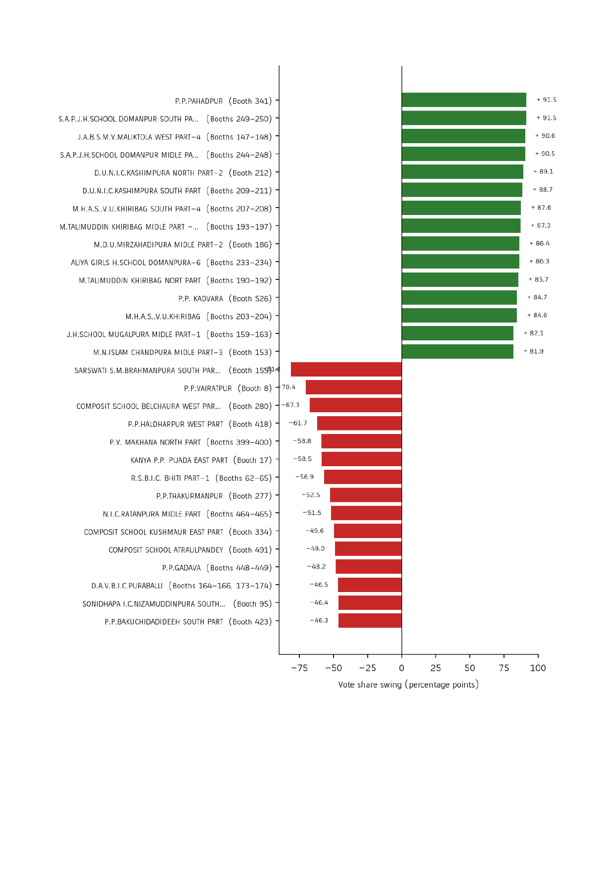 Real vote swing chart — Mau constituency, Suheldev Bhartiya Samaj Party, 2017 to 2022
